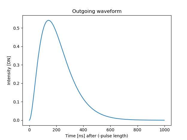 Time-domain pulse shape